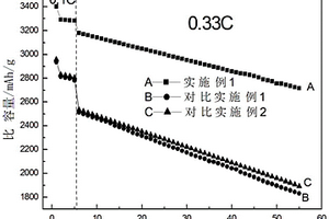 锂离子电池硅薄膜负极材料的改性方法及应用