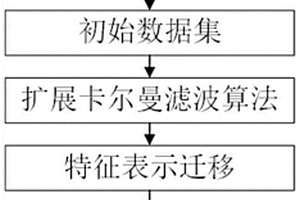 锂电池组的不一致性估计方法