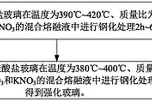 锂锆质铝硅酸盐玻璃、强化玻璃及其制备方法和显示器件