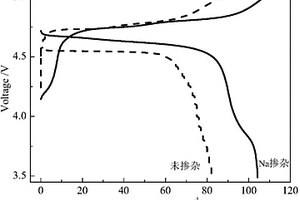 镍锰酸锂正极材料及其制备方法