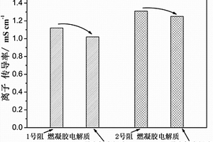 阻燃凝胶电解质、制备方法及其在锂离子电池与超级电容器中的应用