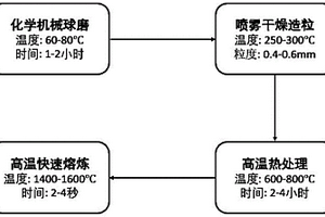 无水硼酸锂助熔剂的制备方法