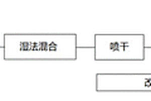 镍锰酸锂材料的制备方法