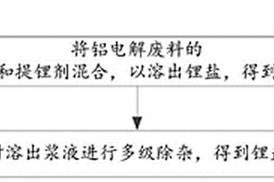 铝电解废料的锂盐回收方法及回收设备