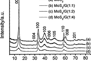 石墨烯/MoS2复合纳米材料锂离子电池电极及制备方法