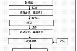 酸法处理粉煤灰综合提取铝和锂的工艺方法