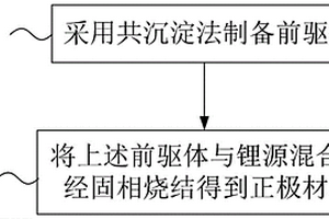 镍锰酸锂正极材料及其制备方法