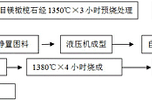 锂电池粉烧结用镁橄榄石-刚玉匣钵及其制备方法