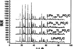 金属钛掺杂覆碳磷酸铁锂及其制备方法