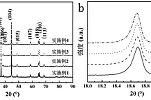 含磷的锂离子电池正极材料及其制备方法