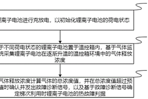 适用于梯次利用的锂离子电池的热故障诊断方法及系统