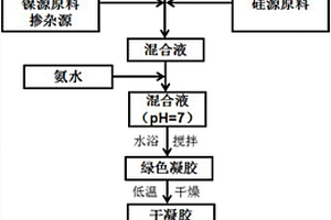 高电位锂离子电池正极材料LiNi<sub>0.5-x</sub>M<sub>x</sub>Mn<sub>1.5-y</sub>Si<sub>y</sub>O<sub>4</sub>及制备方法