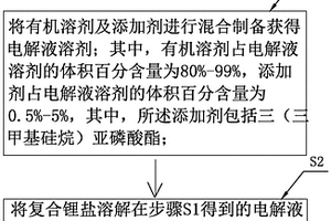 电解液及其制备方法、锂离子电池及电动车