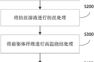 锂镧锆氧基氧化物纳米材料及其制备方法