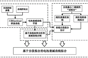 基于分段拟合的锂电池寿命衰减曲线拟合方法