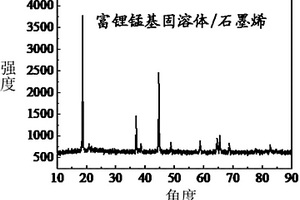 富锂锰基固溶体/石墨烯复合材料及其制备方法