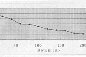 锂离子电池负极粘接剂及负极片制造方法