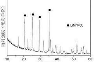 磷酸锰锂正极材料及其制备方法