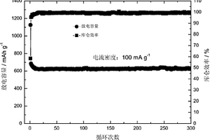 锂电池用层状结构的SiOx双功能复合负极材料的制备方法