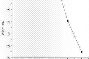 溶解废旧锂离子电池正极材料的方法