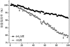 ZrO<sub>2</sub>包覆的镍钴铝三元锂离子电池正极材料、制备方法及用途