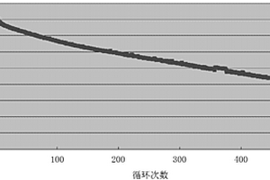 锂离子电池用硅负极材料的制备方法