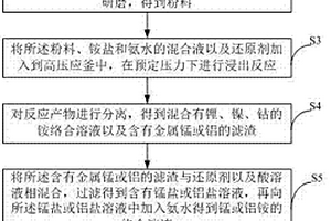 利用废旧三元锂电池制备正极材料前驱体的方法