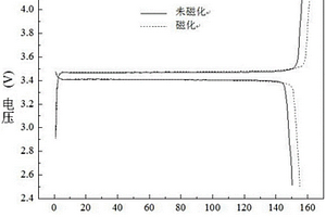 锂离子电池正极材料的改性方法