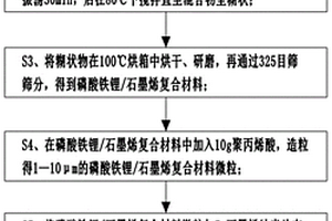 基于数据分析的锂离子电池正极材料的制备方法