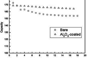 高镍非对称型氧化镍钴锰锂材料的水洗包覆方法