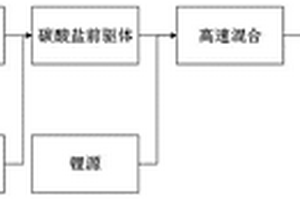 碳动态包覆型富锂氧化物固溶体材料的制备方法