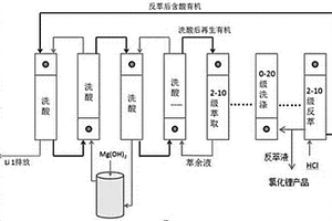 萃取锂的无皂化工艺