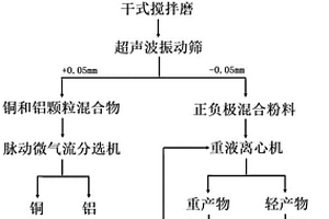 废弃锂离子电池正负极片破碎料分选方法