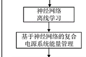 锂电池与超级电容复合电源系统能量实时优化方法