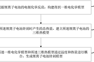 锂离子电池针刺模型的建立方法及装置