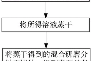 锂离子电池正极材料及其制作方法