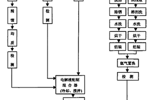 锂离子动力电池的复合电解液及其制备方法