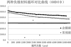 含膜碳材料制备的锂电池负极片及其制备方法和用途