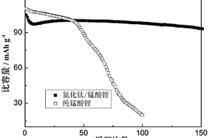 提升锰酸锂正极材料的高温电化学性能的方法