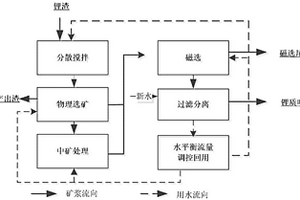 锂渣的高值化综合利用方法