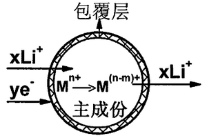 锂离子无机复合固体电解质材料的设计准则与制备方法
