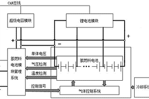 基于复合氢燃料、锂离子电池的新能源汽车驱动系统