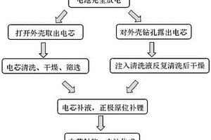 退役锂二次电池的再生方法