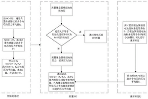 判断锂金属模组电池包SOC的方法及寿命的预测方法