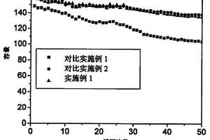 过渡金属复合氧化物作为中间产物制备锂离子电池多元正极材料的方法