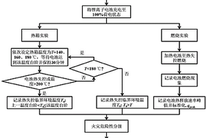 锂离子电池火灾危险性等级分级试验检测方法