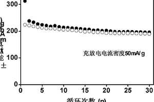 层状富锂锰镍钴氧化物正极材料制备方法