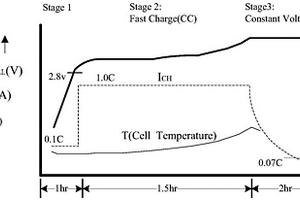 太阳能发电用的锂电池恒流恒压充电控制方法