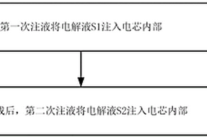 锂离子电池电解液体系、注液方法及制备得到的电池