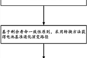 变温变流工况下锂电池退化演变基准路径的构建方法